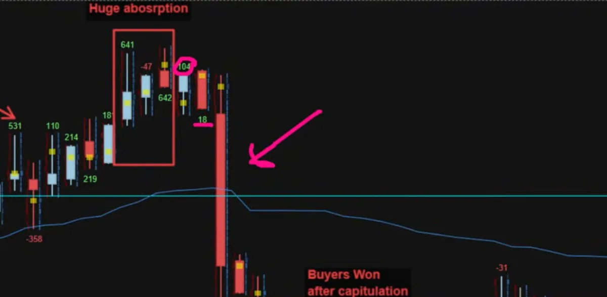 Close-up of the exhaustion: a bar with positive 104 delta that fails to go higher, a bar with 18, then a long red bar where market selling moves price down for the first time