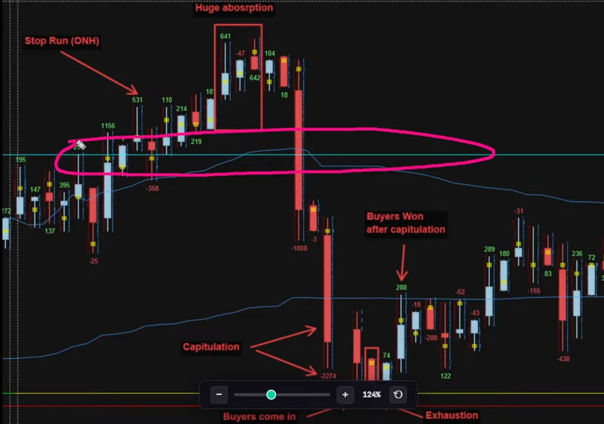 Footprint chart trade review with point and figure bars: stop run above the overnight high, a box marked huge absorption with deltas of 641, minus 47 and 642, then a large drop marked capitulation and buyers won after capitulation