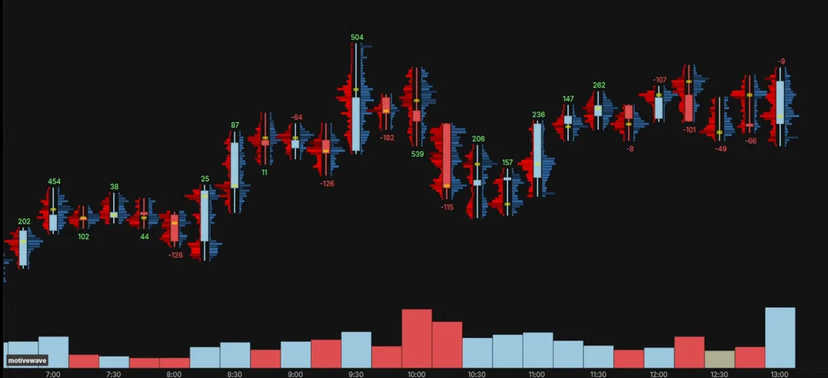 MotiveWave ES footprint chart: volume imprint on every bar with buy and sell volume per price, delta numbers and volume bars