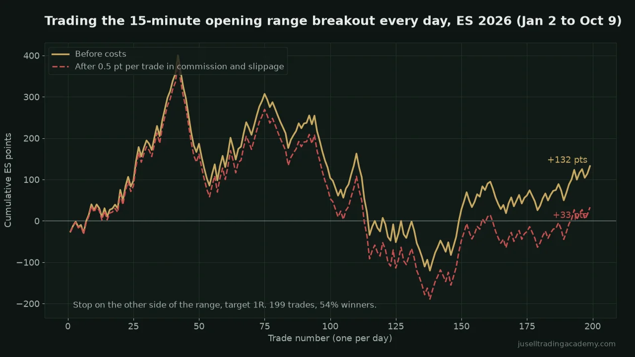 Equity curve of the 15-minute opening range breakout traded every day on ES in 2026, rising to plus 400 points in March, falling to minus 120 points in July, and finishing at plus 132 points before costs and plus 33 after costs