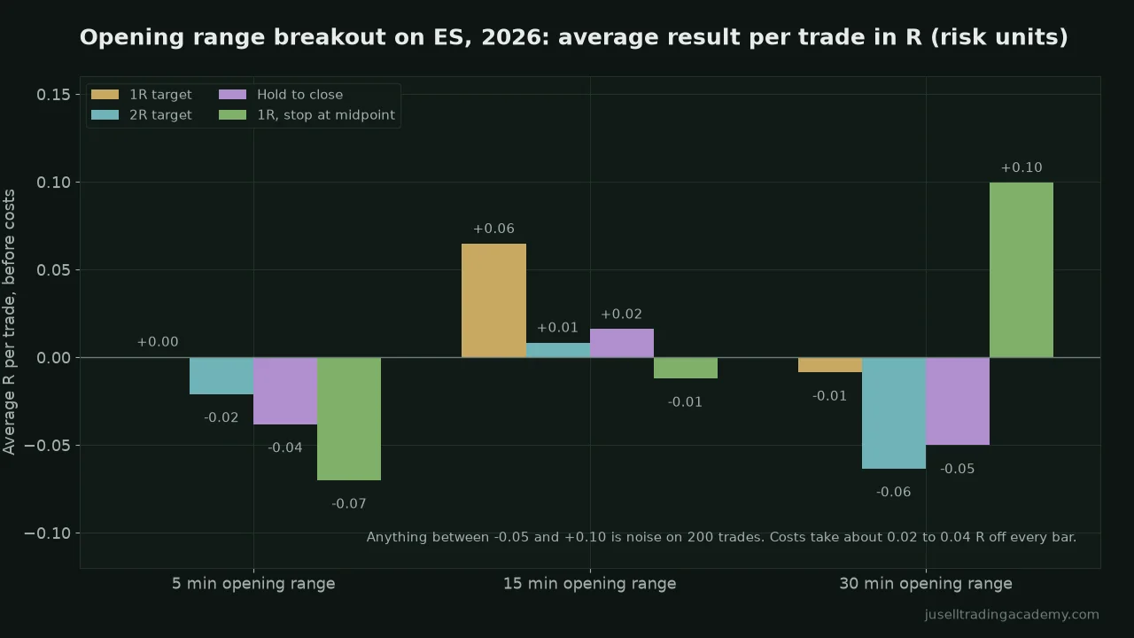 Bar chart of the average result per trade in R for the 5, 15 and 30 minute opening range breakout on ES in 2026, with 1R, 2R, hold to close and midpoint stop exits, all between minus 0.07 and plus 0.10 R