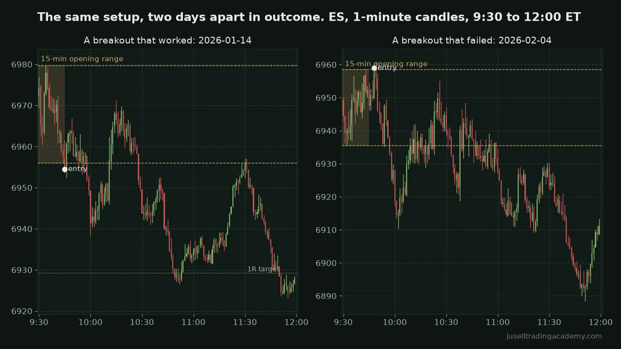 Two ES one-minute charts side by side. On January 14, 2026 a short breakout of the 15-minute opening range reached its target after first pulling back inside the range. On February 4, 2026 a long breakout failed within minutes, broke the other side of the range and the day fell 70 points.