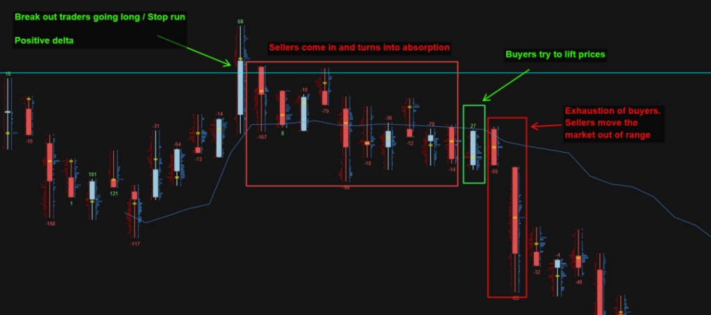 RTY futures footprint chart showing delta values (green = positive/net buying, red = negative/net selling). Price sweeps the daily high on strong positive delta, sellers step in and get absorbed, buyers attempt one more push but exhaust, and sellers finally overwhelm to break the range lower.
