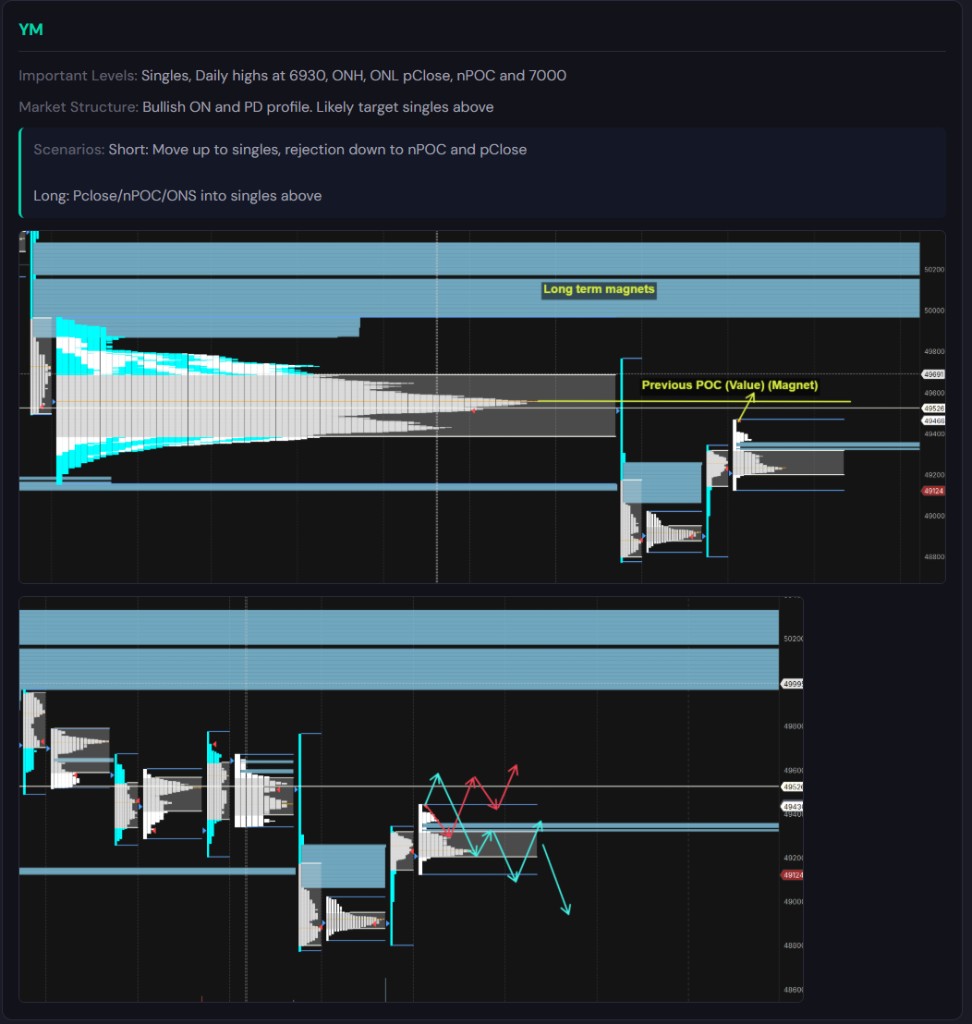 Pre-market prep with market analysis, key levels, scenarios, and annotated charts