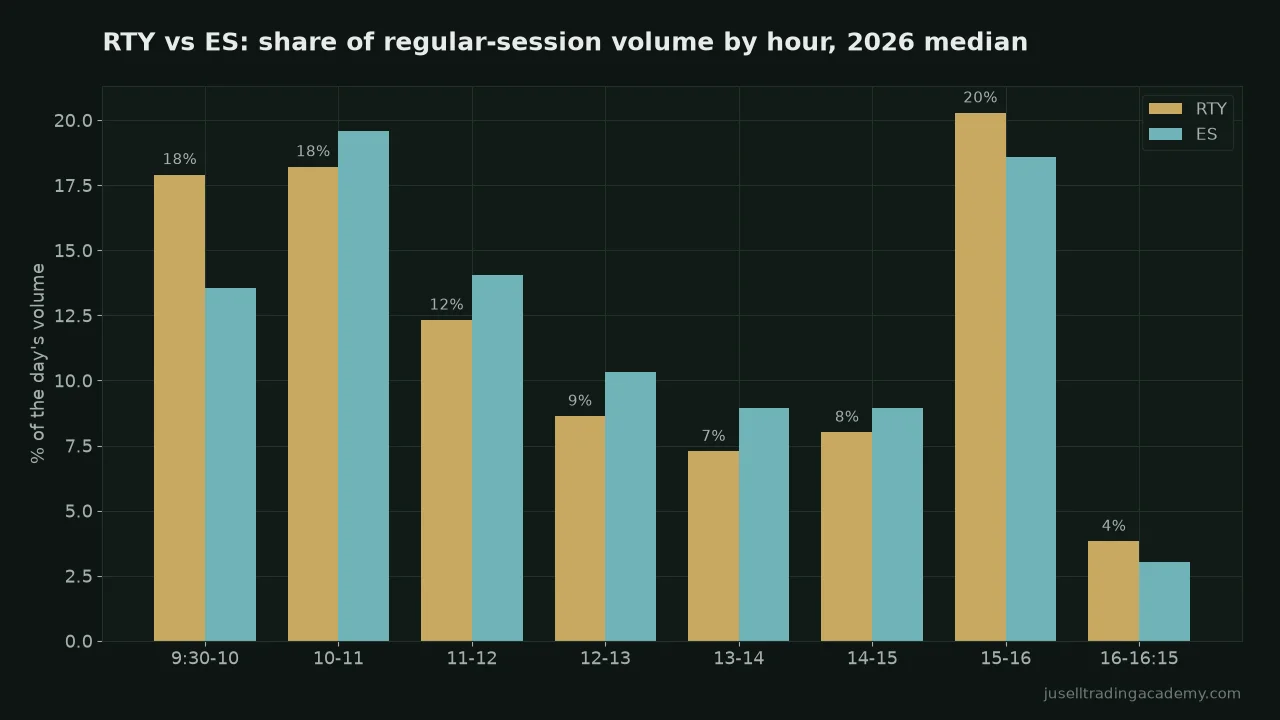 Bar chart comparing the share of regular-session volume by hour for RTY and ES in 2026, with RTY's last hour from 3 to 4 PM the largest at 20 percent