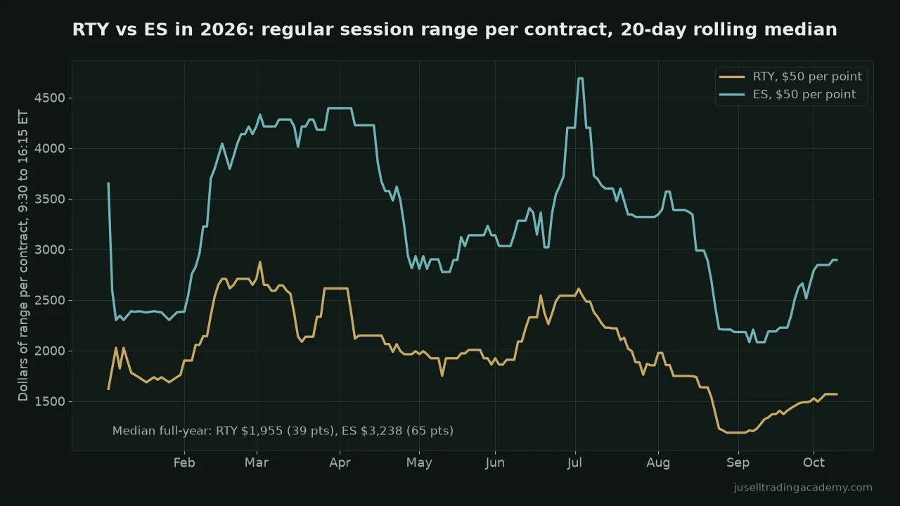 Line chart of the 20-day rolling median regular-session range in dollars per contract for RTY and ES through 2026, with ES consistently higher