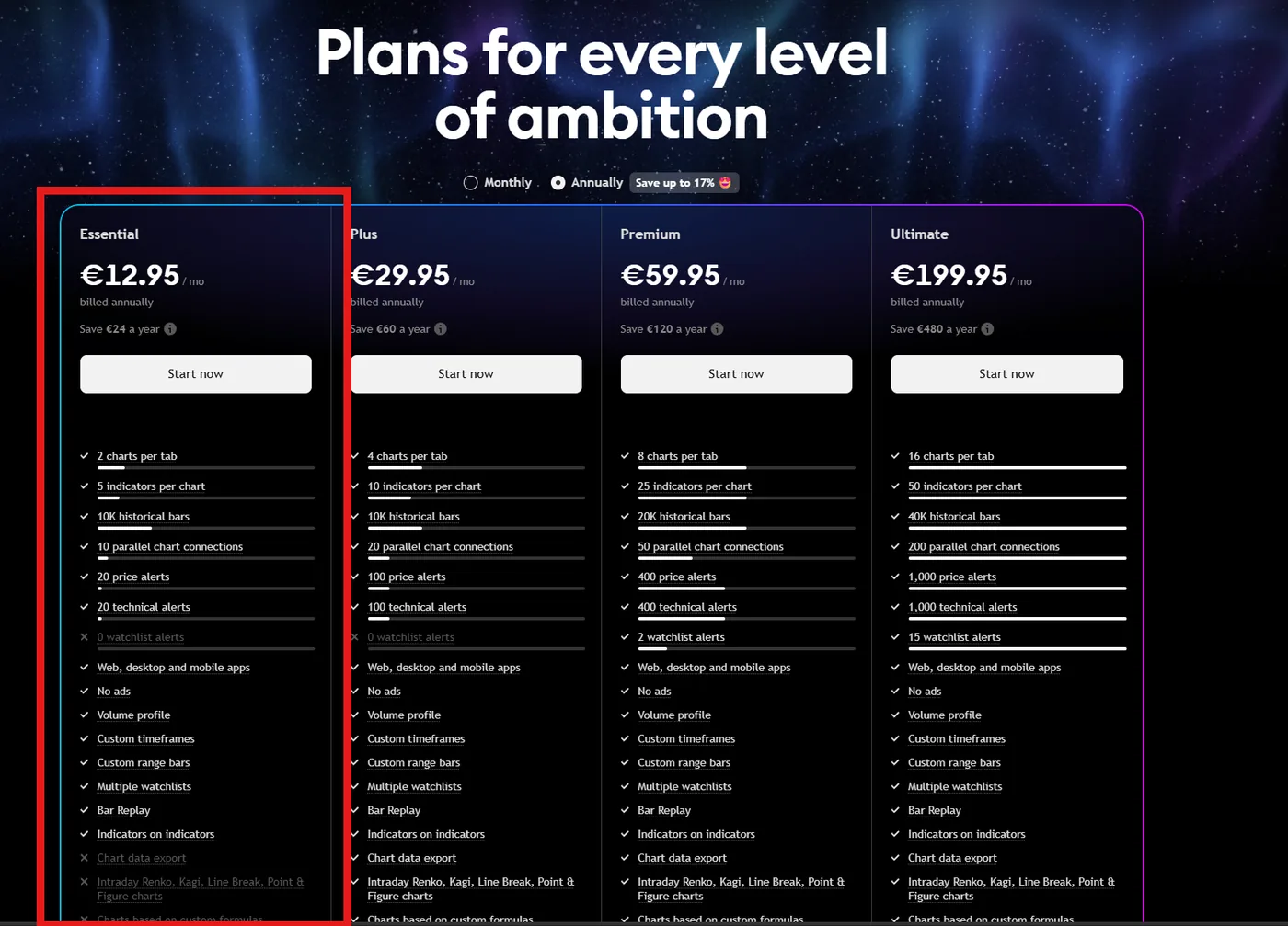 TradingView pricing page with the Essential plan at 12.95 euros per month billed annually highlighted in red beside the Plus, Premium and Ultimate tiers