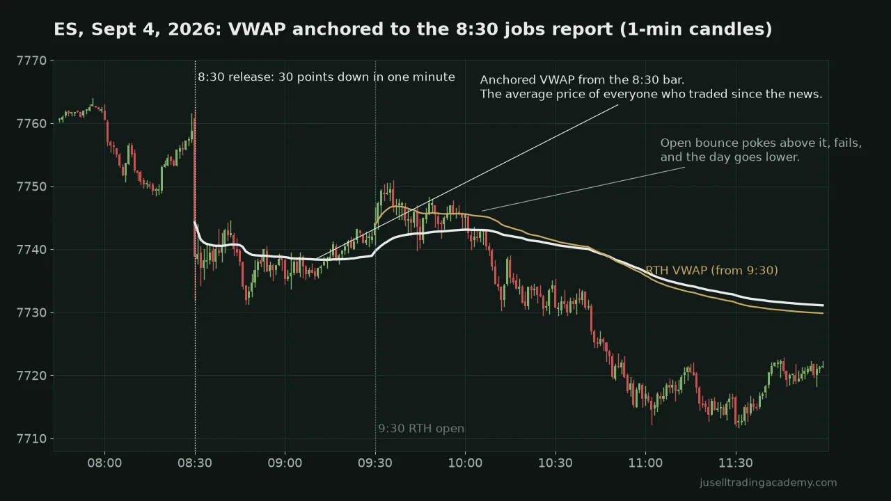 ES one-minute candles on September 4, 2026 with a VWAP anchored to the 8:30 jobs report bar, the open bounce poking above it near 10:00 and failing, and price going lower for the rest of the morning