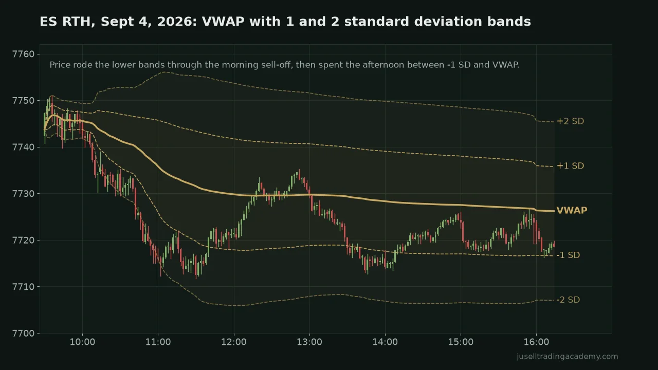ES regular session on September 4, 2026 with the VWAP and 1 and 2 standard deviation bands, price riding the lower bands during the morning sell-off and trading between the lower first band and VWAP in the afternoon