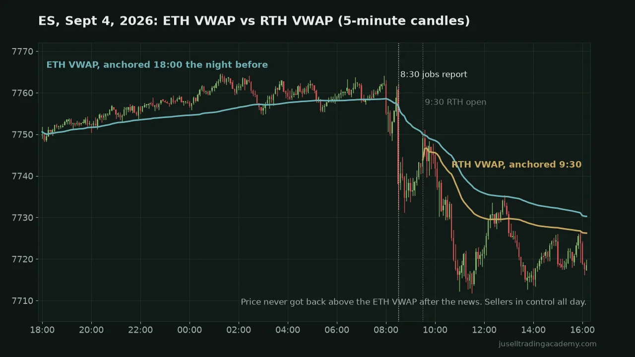 ES futures on September 4, 2026 with the ETH VWAP anchored at 18:00 the night before and the RTH VWAP anchored at 9:30, showing price falling after the 8:30 jobs report and never getting back above the ETH VWAP