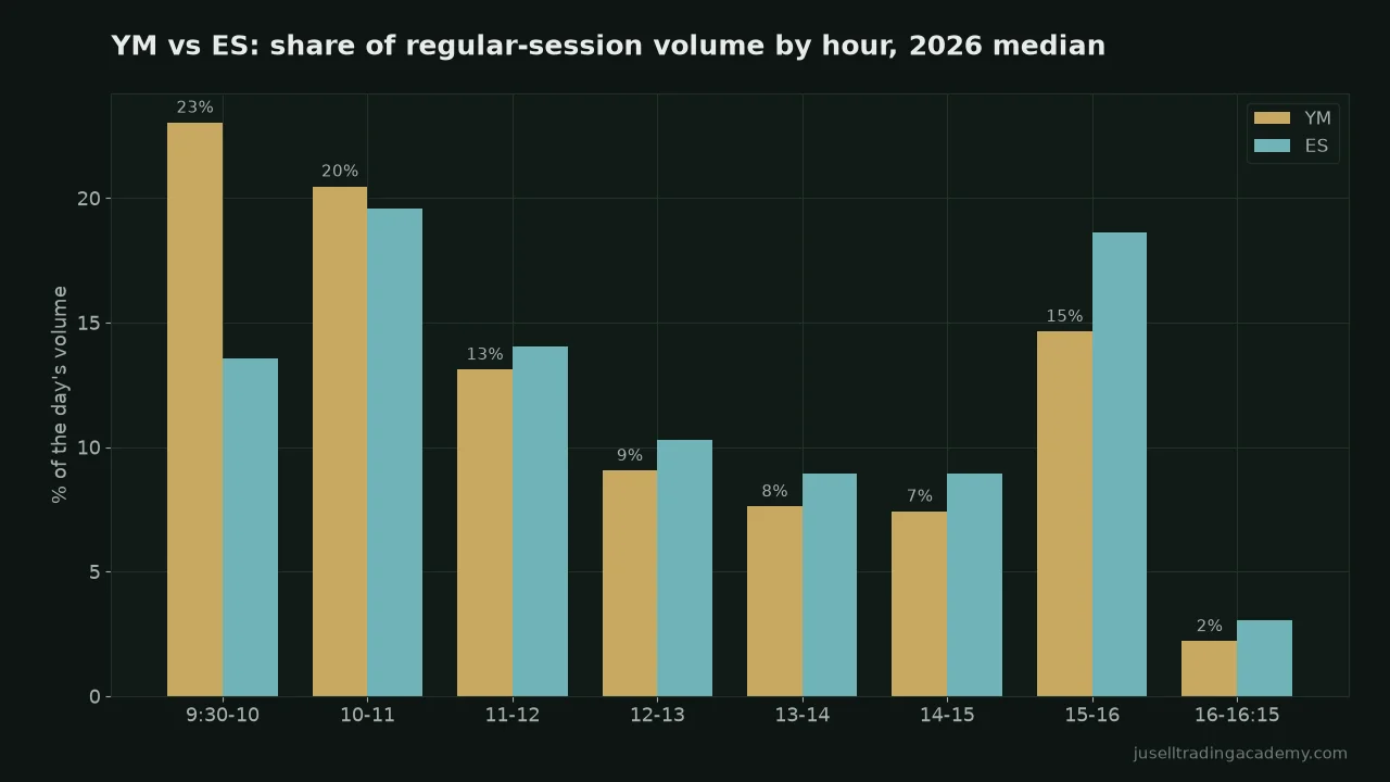 Bar chart comparing the share of regular-session volume by hour for YM and ES in 2026, with YM's first half hour the largest at 23 percent