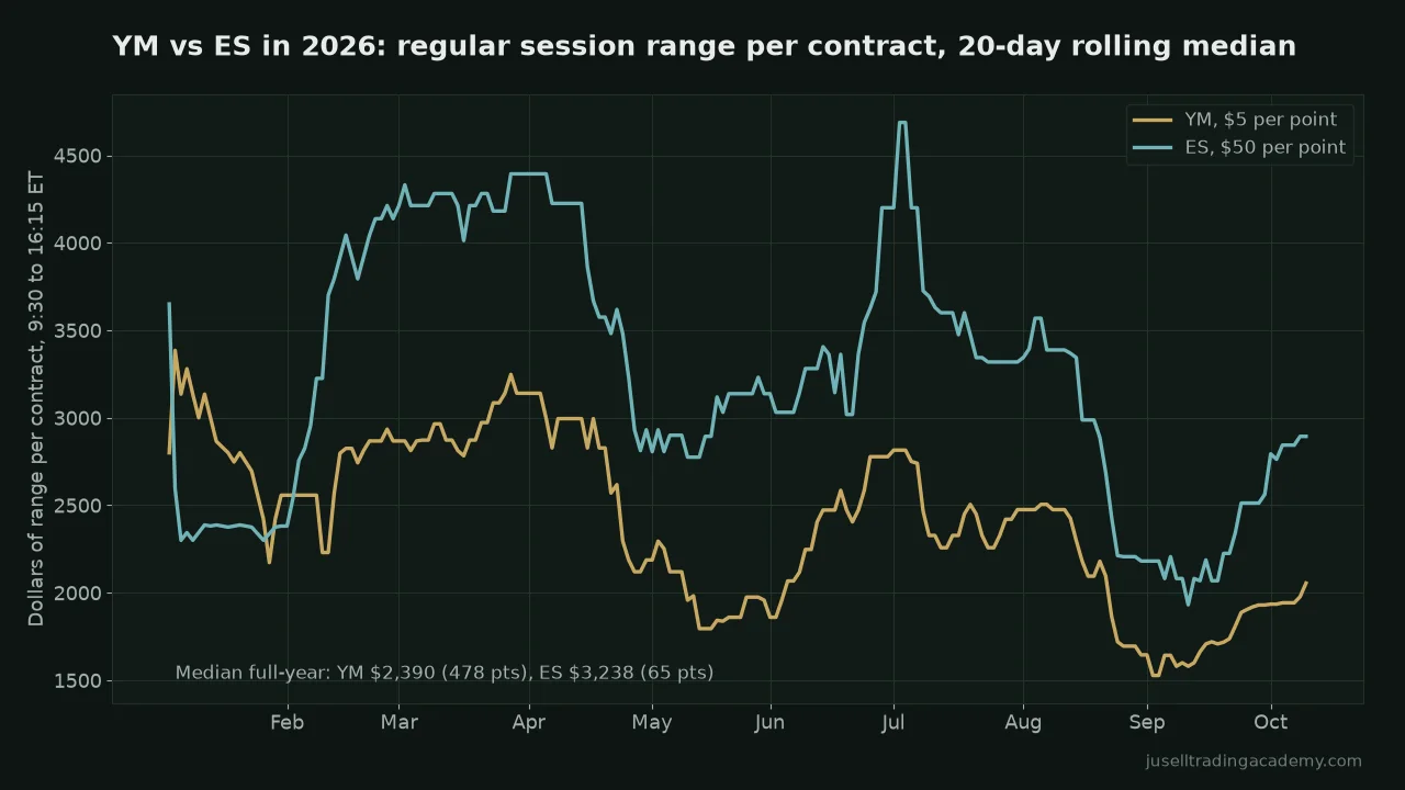 Line chart of the 20-day rolling median regular-session range in dollars per contract for YM and ES through 2026, with ES higher most of the year